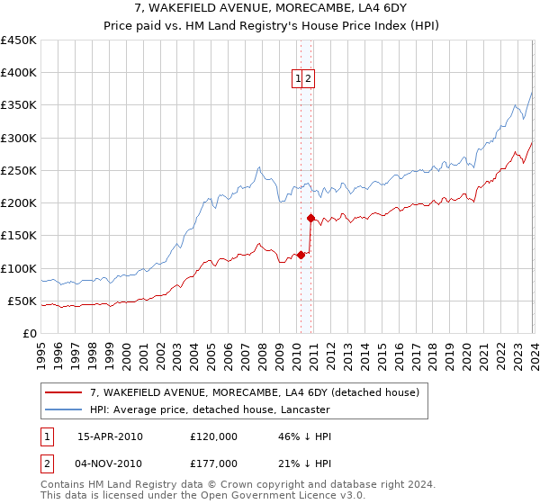 7, WAKEFIELD AVENUE, MORECAMBE, LA4 6DY: Price paid vs HM Land Registry's House Price Index