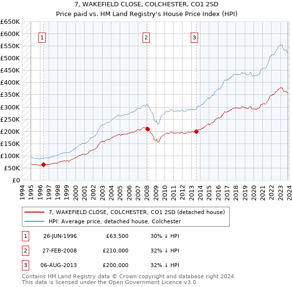 7, WAKEFIELD CLOSE, COLCHESTER, CO1 2SD: Price paid vs HM Land Registry's House Price Index
