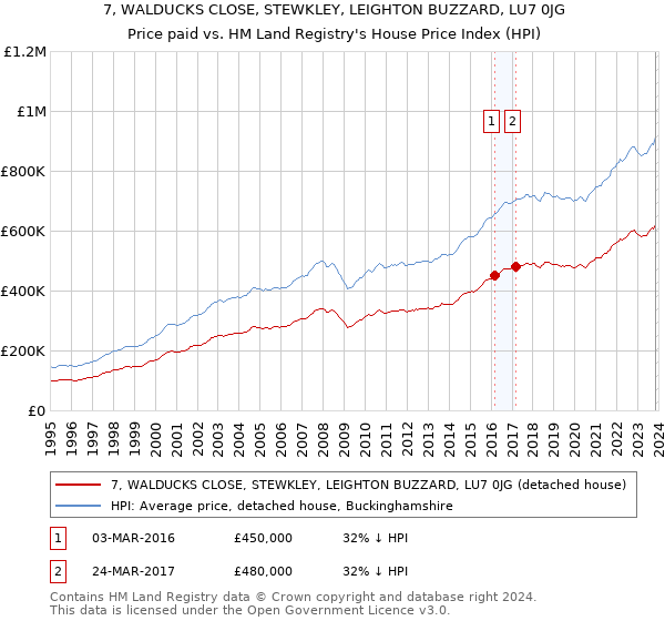 7, WALDUCKS CLOSE, STEWKLEY, LEIGHTON BUZZARD, LU7 0JG: Price paid vs HM Land Registry's House Price Index