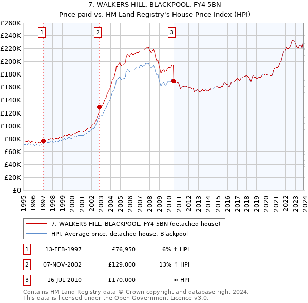 7, WALKERS HILL, BLACKPOOL, FY4 5BN: Price paid vs HM Land Registry's House Price Index