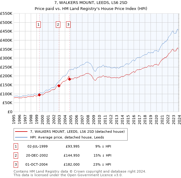 7, WALKERS MOUNT, LEEDS, LS6 2SD: Price paid vs HM Land Registry's House Price Index