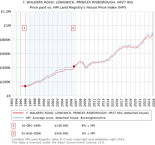 7, WALKERS ROAD, LONGWICK, PRINCES RISBOROUGH, HP27 9SS: Price paid vs HM Land Registry's House Price Index