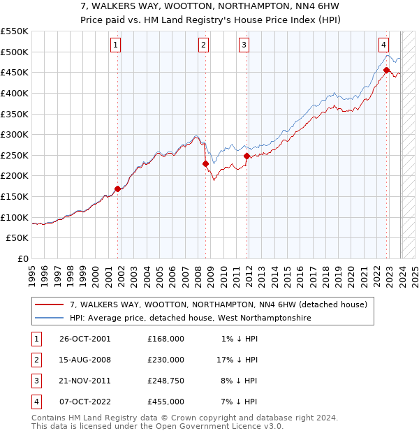 7, WALKERS WAY, WOOTTON, NORTHAMPTON, NN4 6HW: Price paid vs HM Land Registry's House Price Index