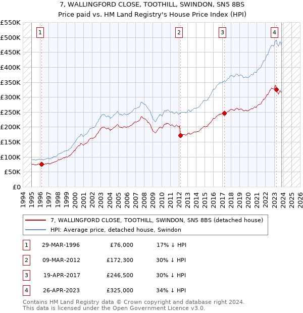 7, WALLINGFORD CLOSE, TOOTHILL, SWINDON, SN5 8BS: Price paid vs HM Land Registry's House Price Index