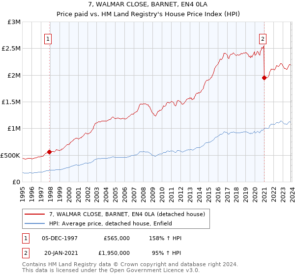 7, WALMAR CLOSE, BARNET, EN4 0LA: Price paid vs HM Land Registry's House Price Index