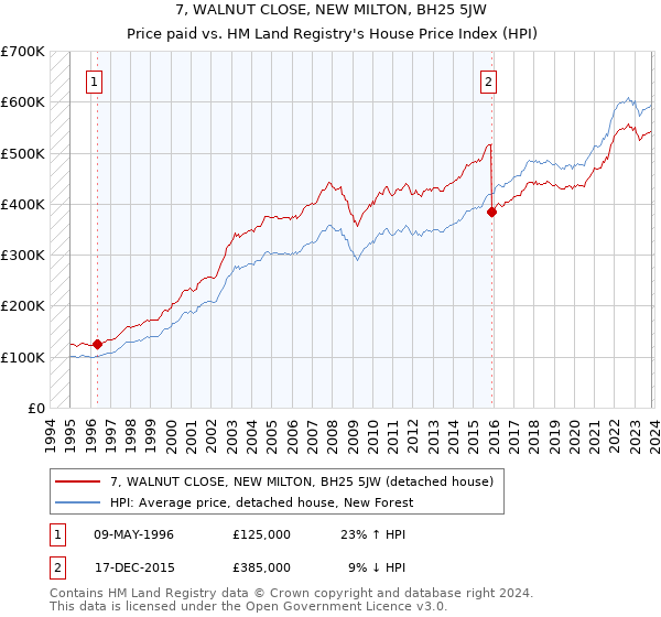 7, WALNUT CLOSE, NEW MILTON, BH25 5JW: Price paid vs HM Land Registry's House Price Index