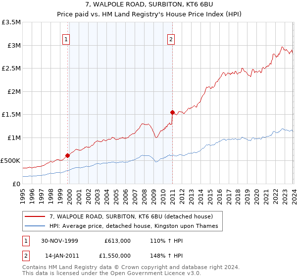 7, WALPOLE ROAD, SURBITON, KT6 6BU: Price paid vs HM Land Registry's House Price Index