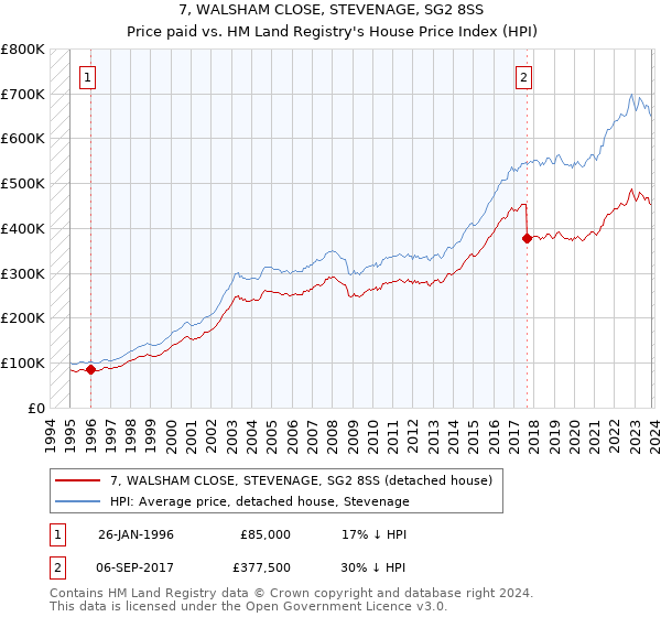 7, WALSHAM CLOSE, STEVENAGE, SG2 8SS: Price paid vs HM Land Registry's House Price Index