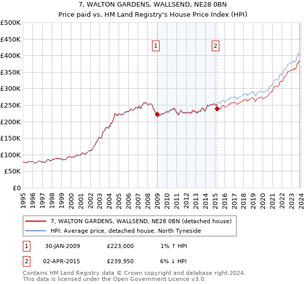 7, WALTON GARDENS, WALLSEND, NE28 0BN: Price paid vs HM Land Registry's House Price Index