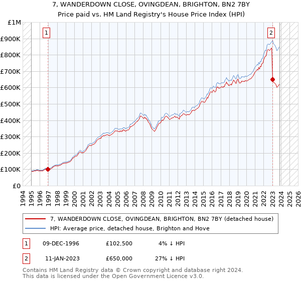 7, WANDERDOWN CLOSE, OVINGDEAN, BRIGHTON, BN2 7BY: Price paid vs HM Land Registry's House Price Index