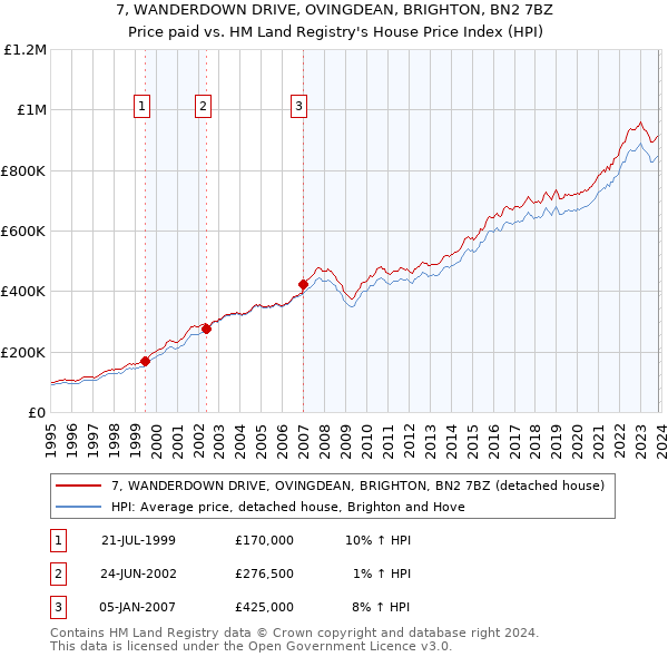 7, WANDERDOWN DRIVE, OVINGDEAN, BRIGHTON, BN2 7BZ: Price paid vs HM Land Registry's House Price Index