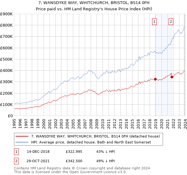 7, WANSDYKE WAY, WHITCHURCH, BRISTOL, BS14 0FH: Price paid vs HM Land Registry's House Price Index