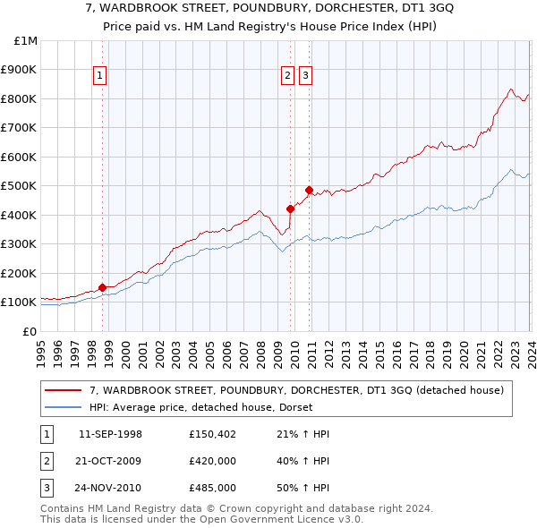 7, WARDBROOK STREET, POUNDBURY, DORCHESTER, DT1 3GQ: Price paid vs HM Land Registry's House Price Index