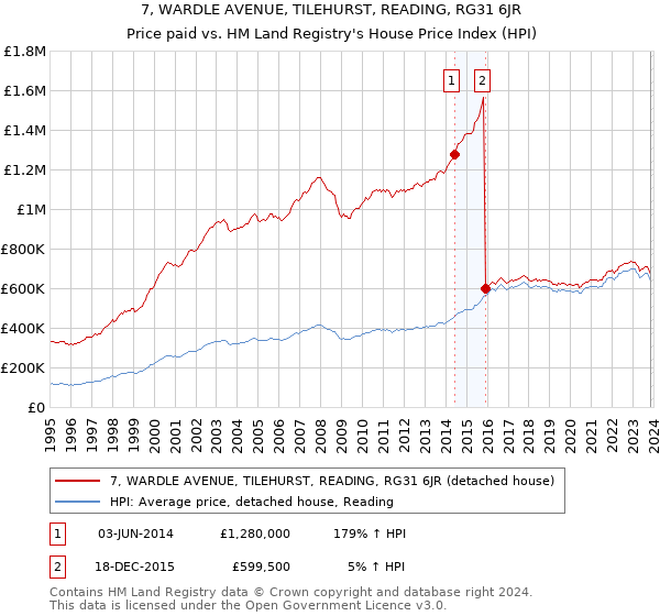 7, WARDLE AVENUE, TILEHURST, READING, RG31 6JR: Price paid vs HM Land Registry's House Price Index