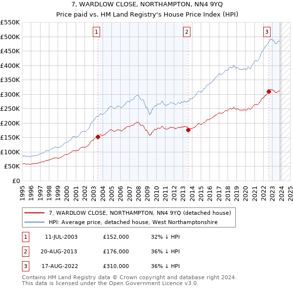 7, WARDLOW CLOSE, NORTHAMPTON, NN4 9YQ: Price paid vs HM Land Registry's House Price Index
