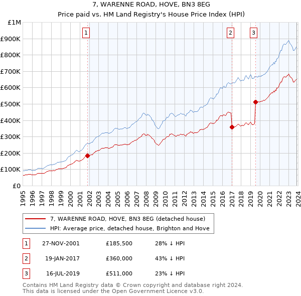 7, WARENNE ROAD, HOVE, BN3 8EG: Price paid vs HM Land Registry's House Price Index