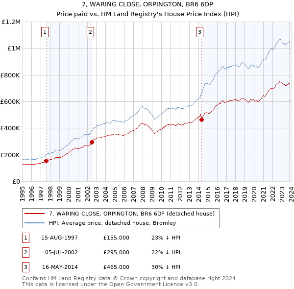 7, WARING CLOSE, ORPINGTON, BR6 6DP: Price paid vs HM Land Registry's House Price Index
