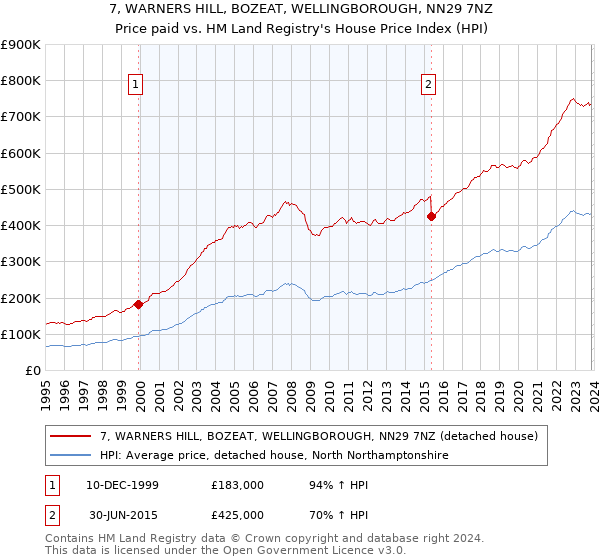 7, WARNERS HILL, BOZEAT, WELLINGBOROUGH, NN29 7NZ: Price paid vs HM Land Registry's House Price Index