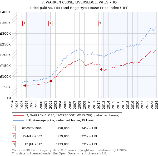 7, WARREN CLOSE, LIVERSEDGE, WF15 7HQ: Price paid vs HM Land Registry's House Price Index