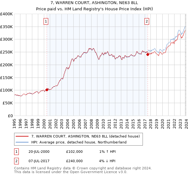 7, WARREN COURT, ASHINGTON, NE63 8LL: Price paid vs HM Land Registry's House Price Index