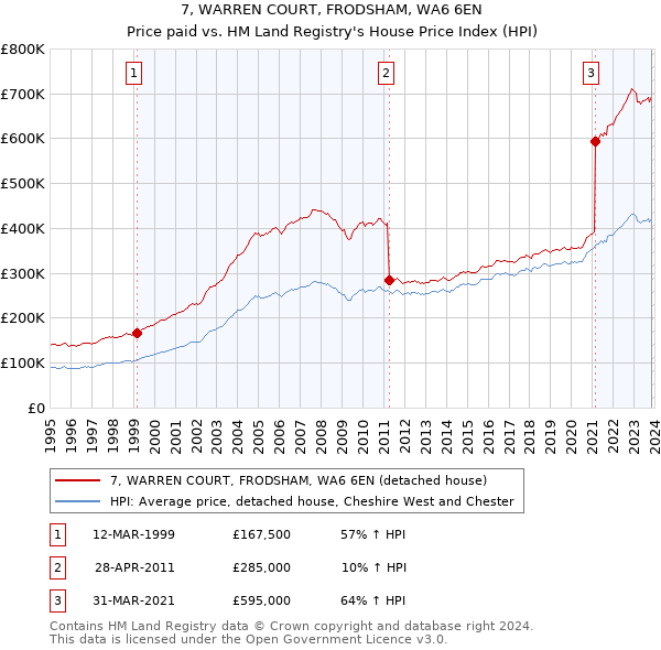 7, WARREN COURT, FRODSHAM, WA6 6EN: Price paid vs HM Land Registry's House Price Index
