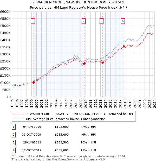 7, WARREN CROFT, SAWTRY, HUNTINGDON, PE28 5FG: Price paid vs HM Land Registry's House Price Index