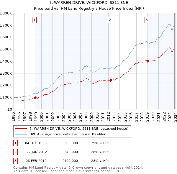 7, WARREN DRIVE, WICKFORD, SS11 8NE: Price paid vs HM Land Registry's House Price Index