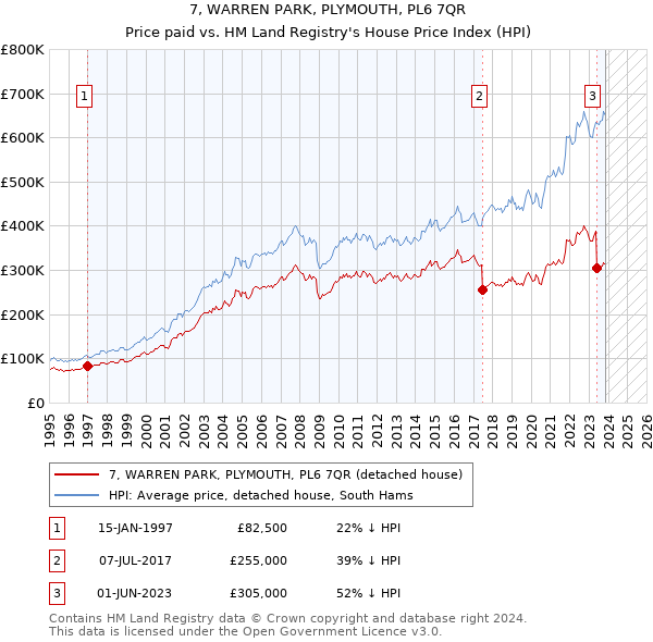 7, WARREN PARK, PLYMOUTH, PL6 7QR: Price paid vs HM Land Registry's House Price Index