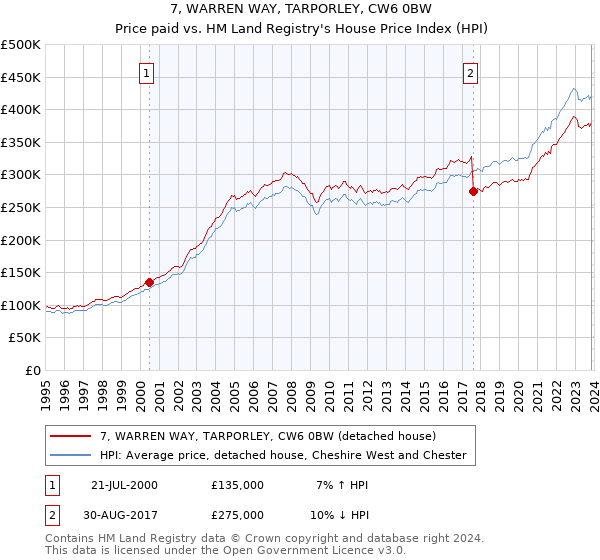 7, WARREN WAY, TARPORLEY, CW6 0BW: Price paid vs HM Land Registry's House Price Index