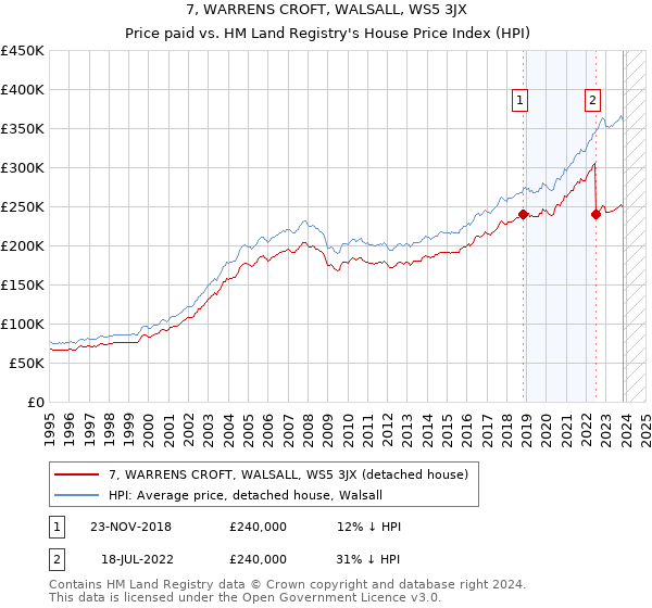 7, WARRENS CROFT, WALSALL, WS5 3JX: Price paid vs HM Land Registry's House Price Index