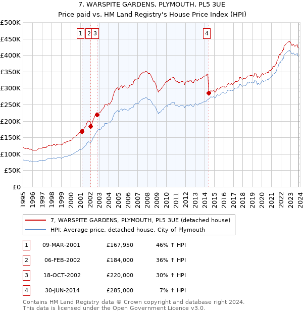 7, WARSPITE GARDENS, PLYMOUTH, PL5 3UE: Price paid vs HM Land Registry's House Price Index