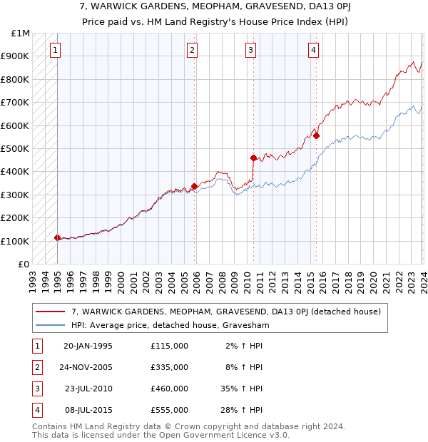 7, WARWICK GARDENS, MEOPHAM, GRAVESEND, DA13 0PJ: Price paid vs HM Land Registry's House Price Index