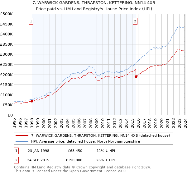 7, WARWICK GARDENS, THRAPSTON, KETTERING, NN14 4XB: Price paid vs HM Land Registry's House Price Index