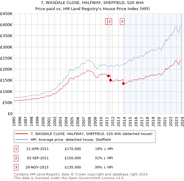 7, WASDALE CLOSE, HALFWAY, SHEFFIELD, S20 4HA: Price paid vs HM Land Registry's House Price Index