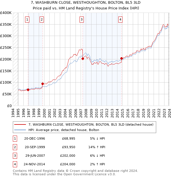 7, WASHBURN CLOSE, WESTHOUGHTON, BOLTON, BL5 3LD: Price paid vs HM Land Registry's House Price Index