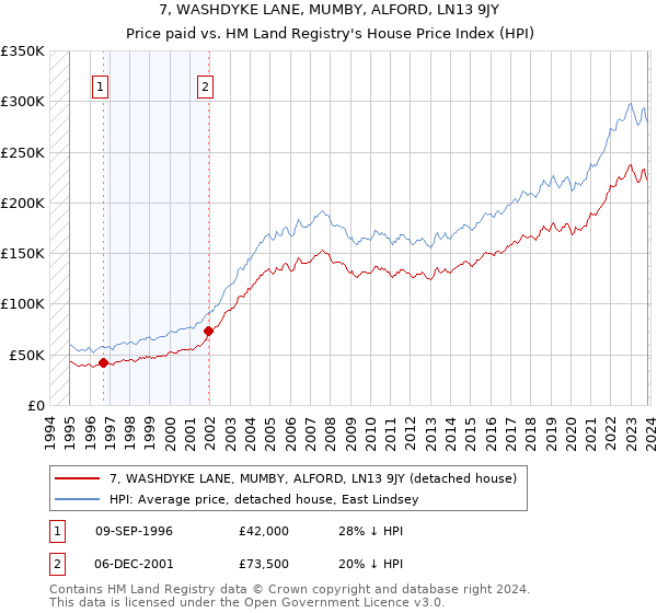7, WASHDYKE LANE, MUMBY, ALFORD, LN13 9JY: Price paid vs HM Land Registry's House Price Index