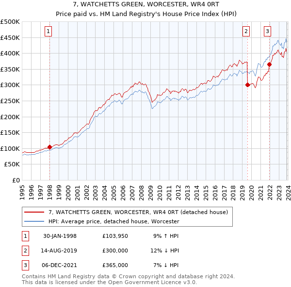 7, WATCHETTS GREEN, WORCESTER, WR4 0RT: Price paid vs HM Land Registry's House Price Index