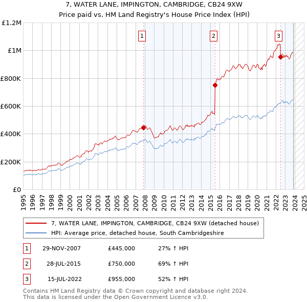 7, WATER LANE, IMPINGTON, CAMBRIDGE, CB24 9XW: Price paid vs HM Land Registry's House Price Index