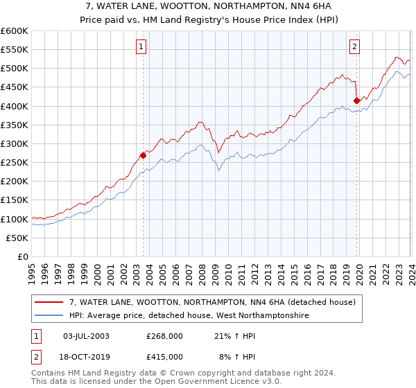 7, WATER LANE, WOOTTON, NORTHAMPTON, NN4 6HA: Price paid vs HM Land Registry's House Price Index