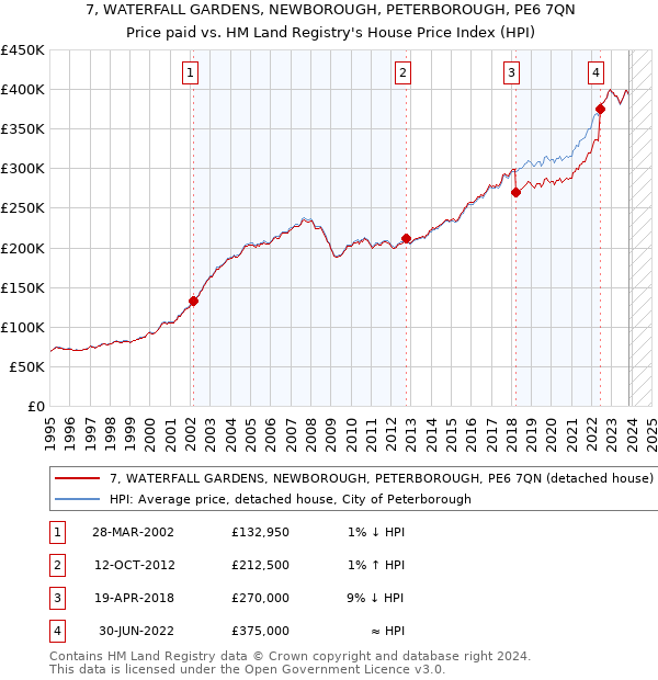 7, WATERFALL GARDENS, NEWBOROUGH, PETERBOROUGH, PE6 7QN: Price paid vs HM Land Registry's House Price Index