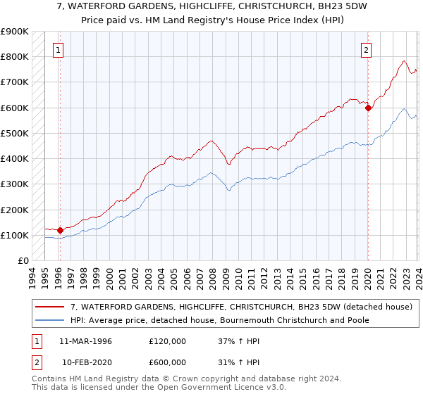 7, WATERFORD GARDENS, HIGHCLIFFE, CHRISTCHURCH, BH23 5DW: Price paid vs HM Land Registry's House Price Index