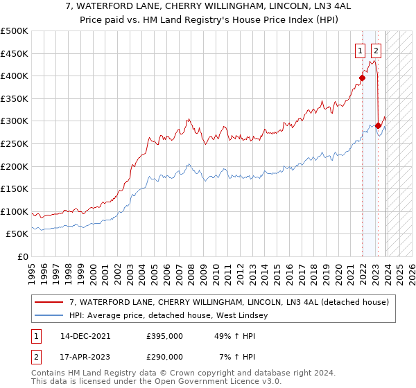 7, WATERFORD LANE, CHERRY WILLINGHAM, LINCOLN, LN3 4AL: Price paid vs HM Land Registry's House Price Index