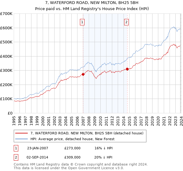 7, WATERFORD ROAD, NEW MILTON, BH25 5BH: Price paid vs HM Land Registry's House Price Index