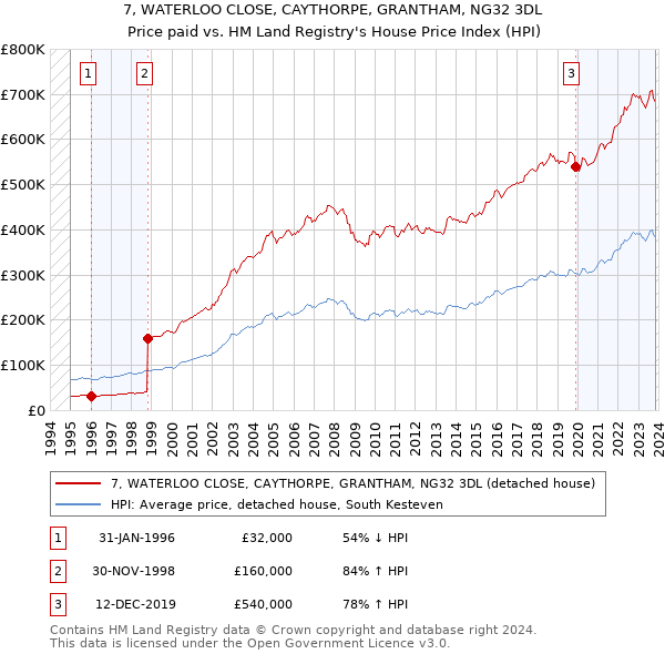 7, WATERLOO CLOSE, CAYTHORPE, GRANTHAM, NG32 3DL: Price paid vs HM Land Registry's House Price Index