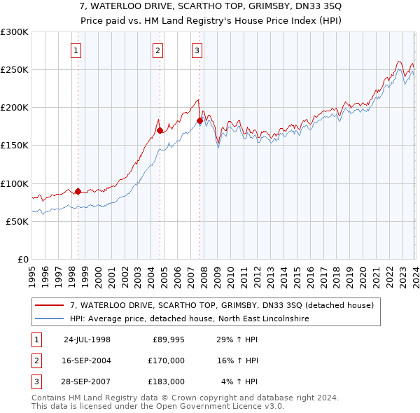 7, WATERLOO DRIVE, SCARTHO TOP, GRIMSBY, DN33 3SQ: Price paid vs HM Land Registry's House Price Index