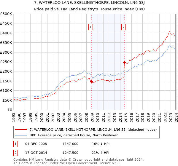 7, WATERLOO LANE, SKELLINGTHORPE, LINCOLN, LN6 5SJ: Price paid vs HM Land Registry's House Price Index