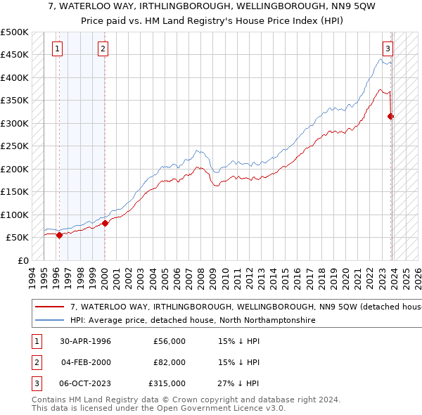 7, WATERLOO WAY, IRTHLINGBOROUGH, WELLINGBOROUGH, NN9 5QW: Price paid vs HM Land Registry's House Price Index