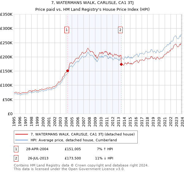7, WATERMANS WALK, CARLISLE, CA1 3TJ: Price paid vs HM Land Registry's House Price Index