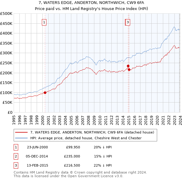 7, WATERS EDGE, ANDERTON, NORTHWICH, CW9 6FA: Price paid vs HM Land Registry's House Price Index