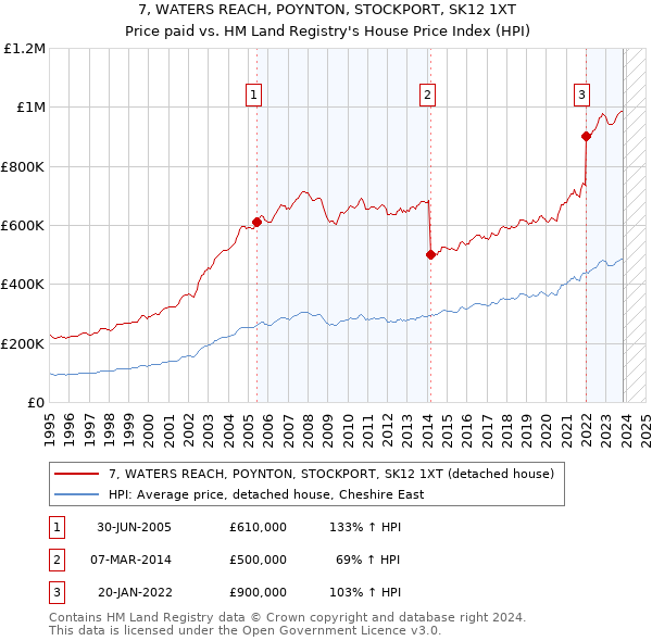 7, WATERS REACH, POYNTON, STOCKPORT, SK12 1XT: Price paid vs HM Land Registry's House Price Index